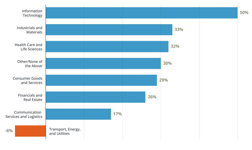 Net Employment Outlook Varies by Industry