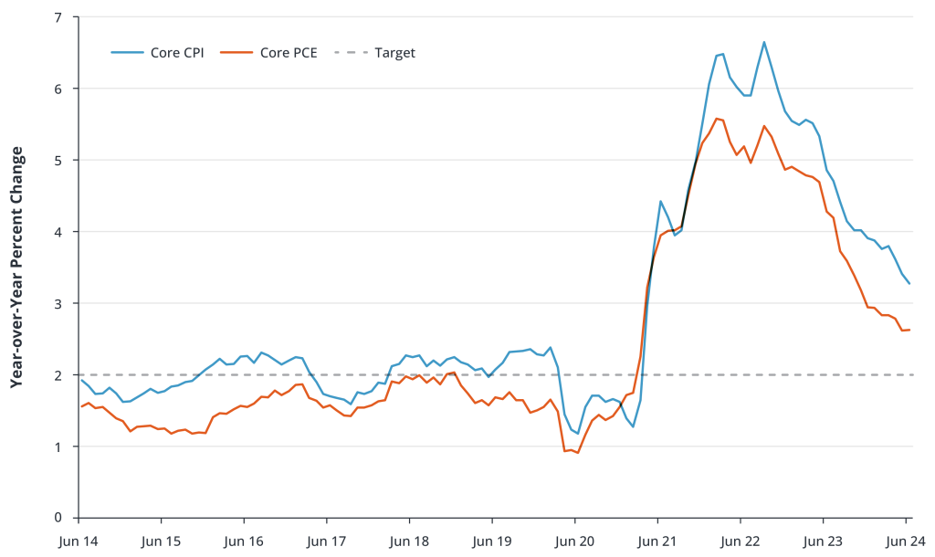 Inflation Continues to Cool, But Remains Elevated