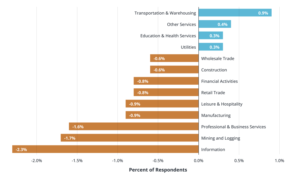 Annual Nonfarm Payroll Revision by Sector