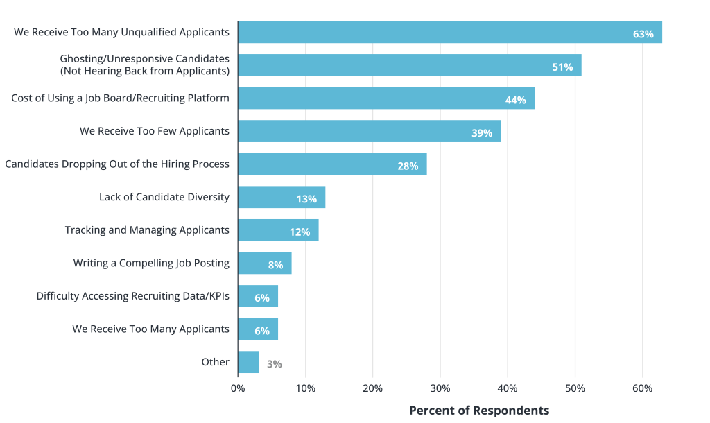 Greatest Challenges When Recruiting Through Job Boards or Recruiting Platforms