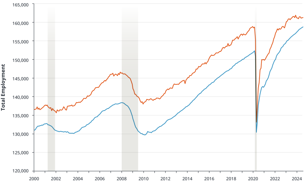 Total Employment, Reported by Establishments and Households