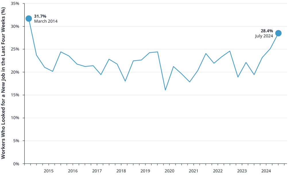 Share of Job Seekers Highest Since March 2014