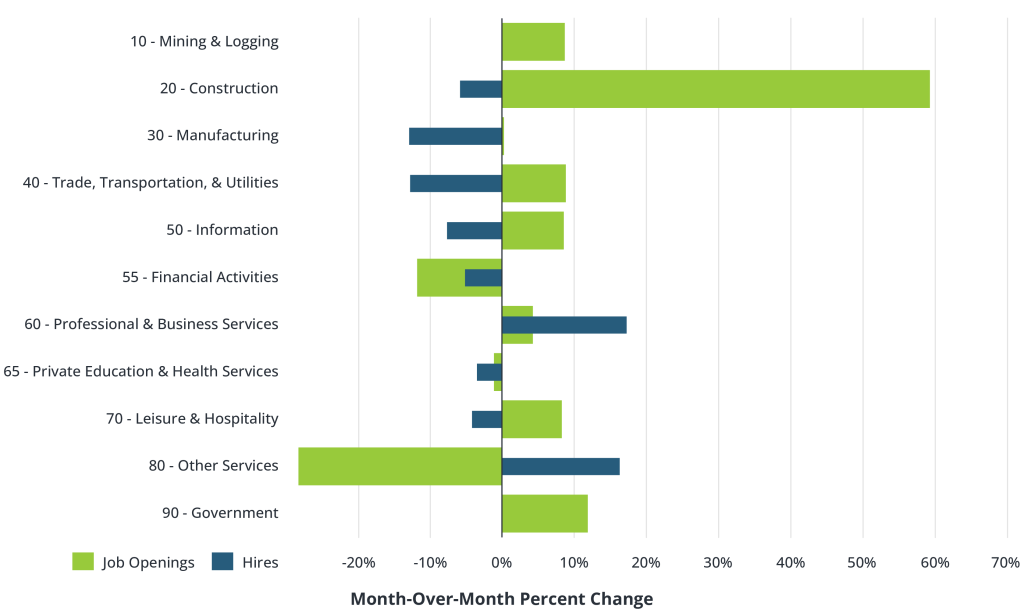 Job Conversion Rate Between Openings and Hires