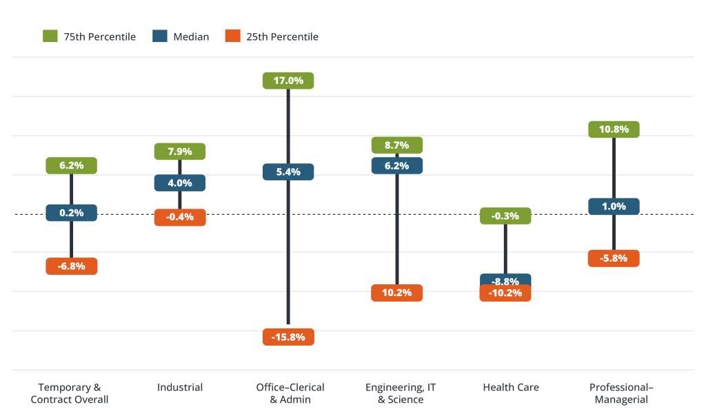 Median Change in Temporary and Contract Staffing Sales by Sector: 1Q2024 to 2Q2024