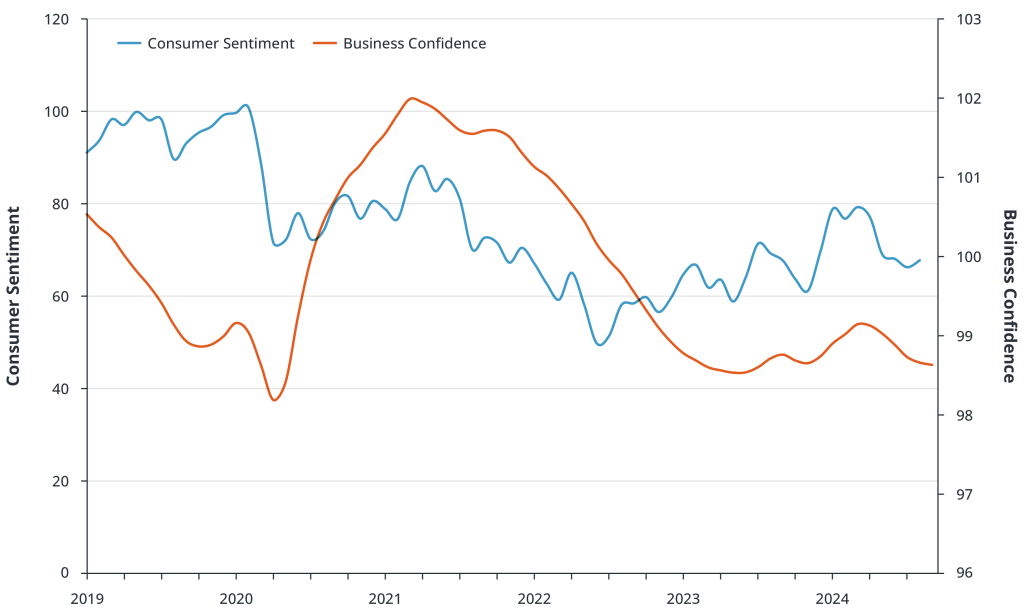 Subjective Leading Indicators Still Relatively Low