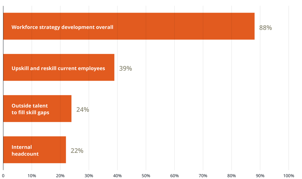 Share of Organizations Planning to Increase Investment