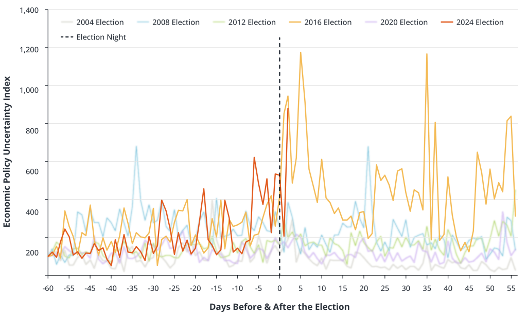 Economic Uncertainty Two Months Before and After Each Election Cycle