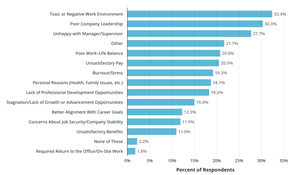 Reasons Employees Give for Leaving Their Current Employers