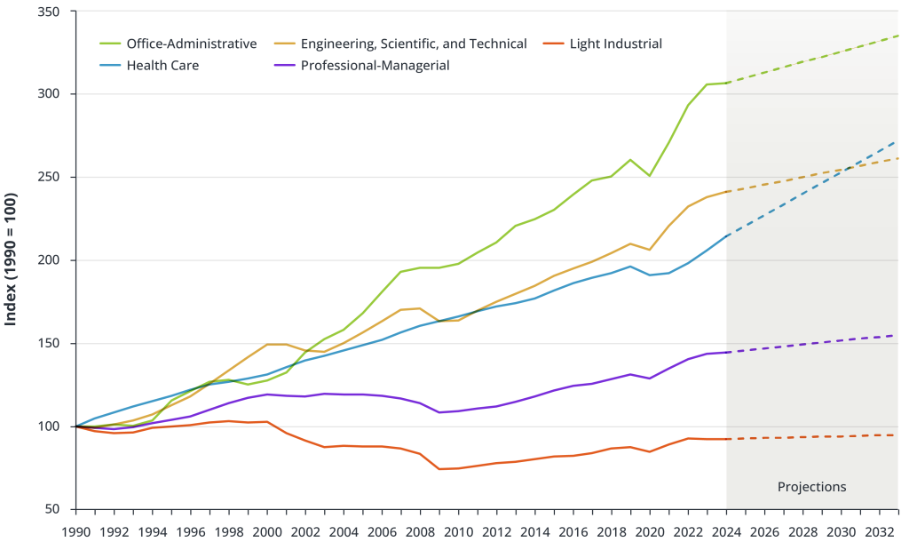 Index of Job Growth Within the Five Staffing Industry Verticals