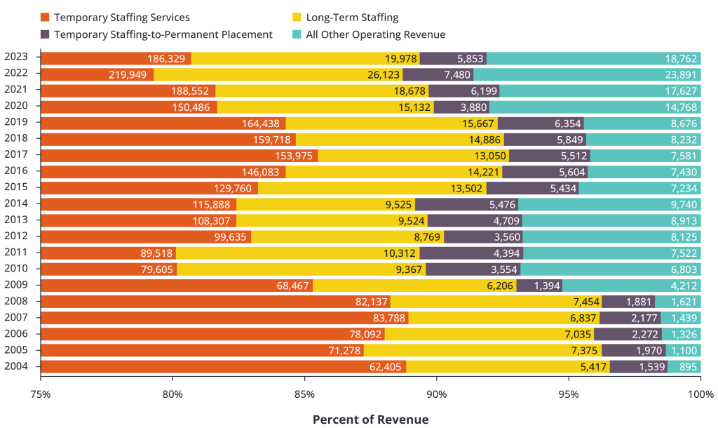 Staffing Companies are Diversifying Their Streams of Revenue