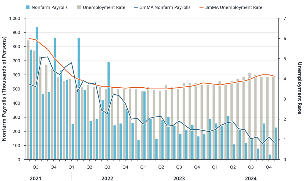 Nonfarm Payroll Growth vs. the Unemployment Rate