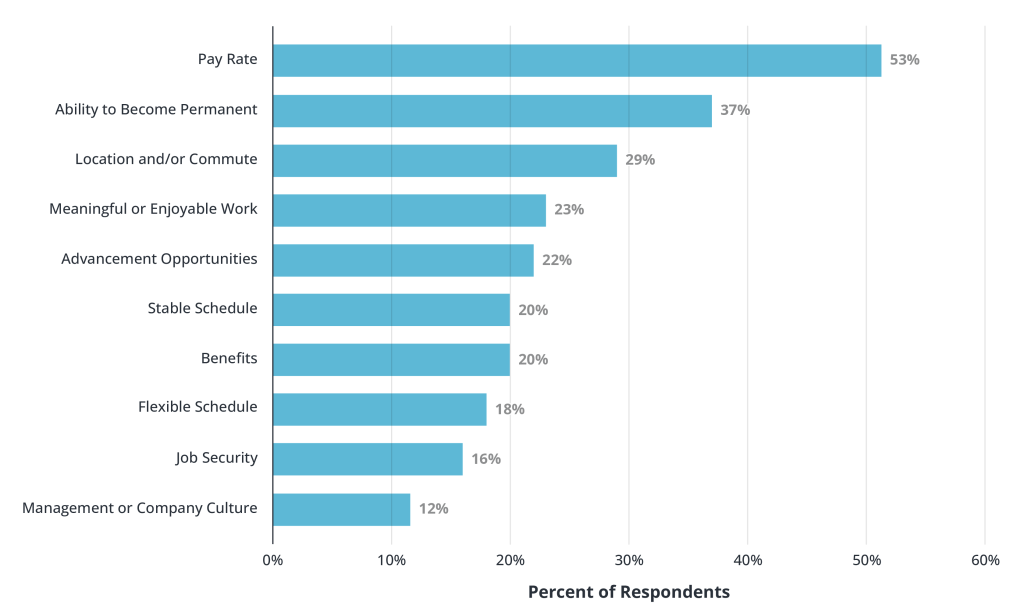 Key Motivators: Survey of Temporary Workers