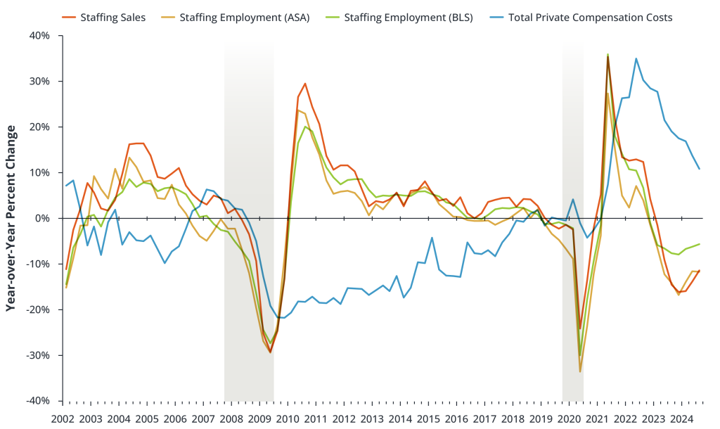 Total Private Compensation Costs vs. Staffing Sales and Employment