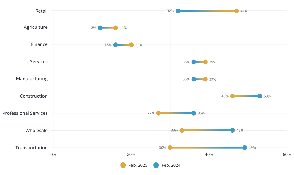 Proportion of Small Businesses With Job Openings