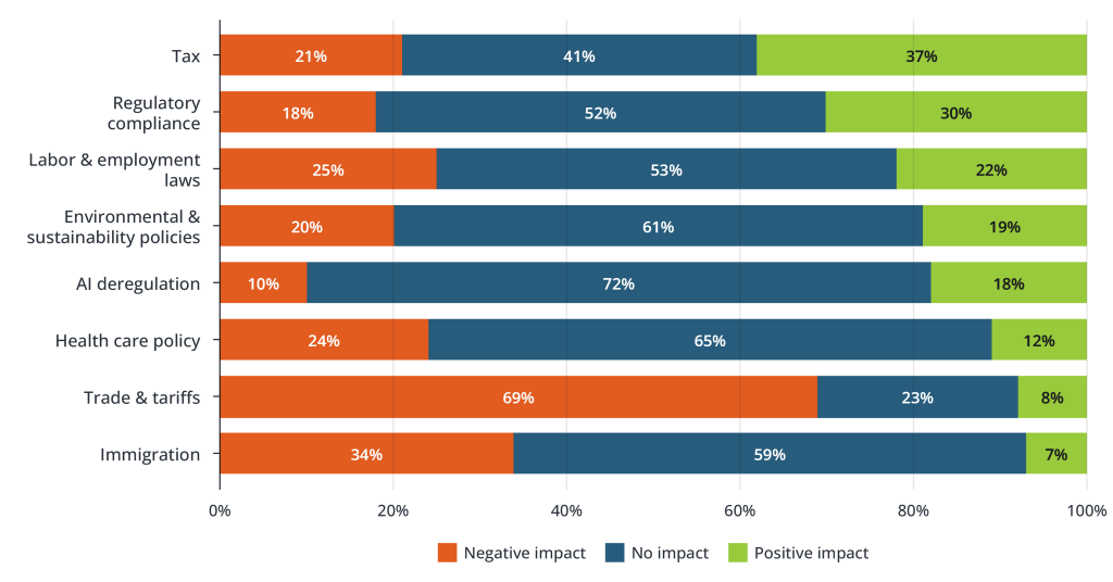 How Will Changes to the Following Policies Affect Your Business?