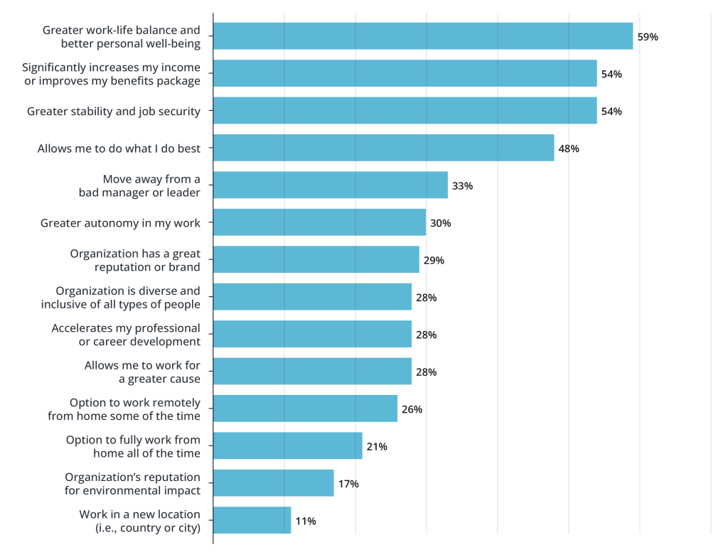 Job Seekers Note Important Factors When Considering a New Role