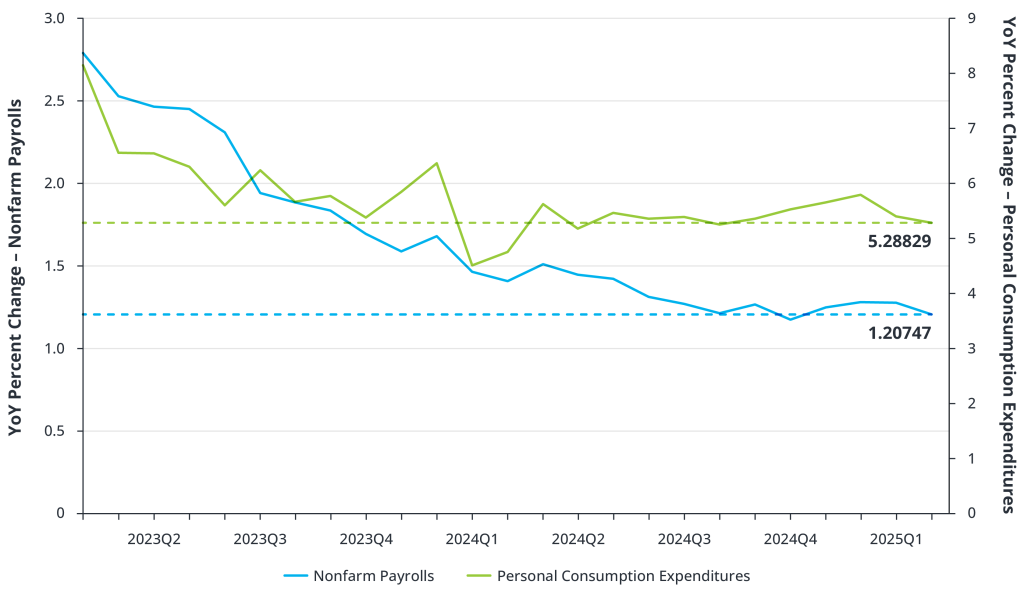 Change in Nonfarm Payrolls vs. Personal Consumption Expenditures