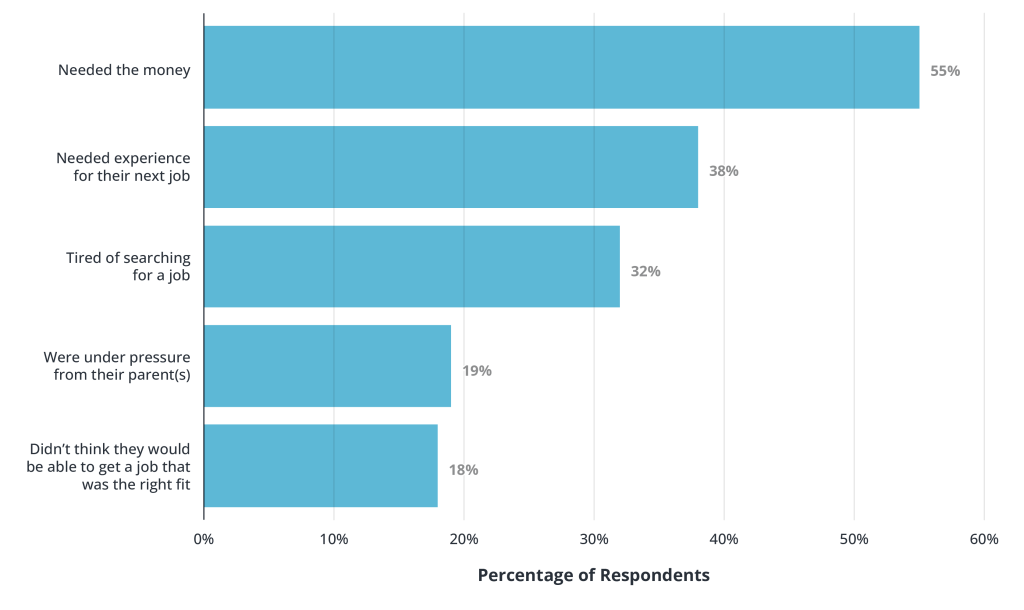 Reasons for Applying to a Job That Was Not the Right Fit