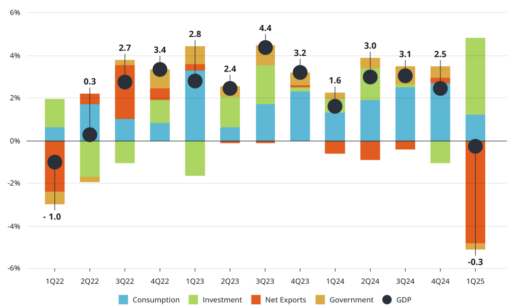 Consumption Dwindled While Imports Offset Growth in Investment