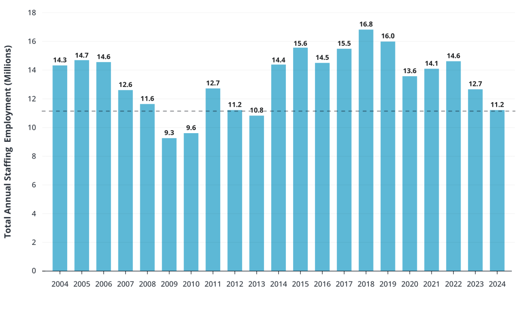 Temporary and Contract Employment in 2024: Equivalent to Levels Seen Around the Great Recession