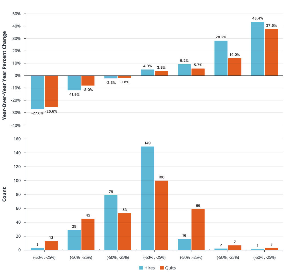 Impact of Hiring and Quitting Rates on Temporary Help Services Employment, 2000–2025