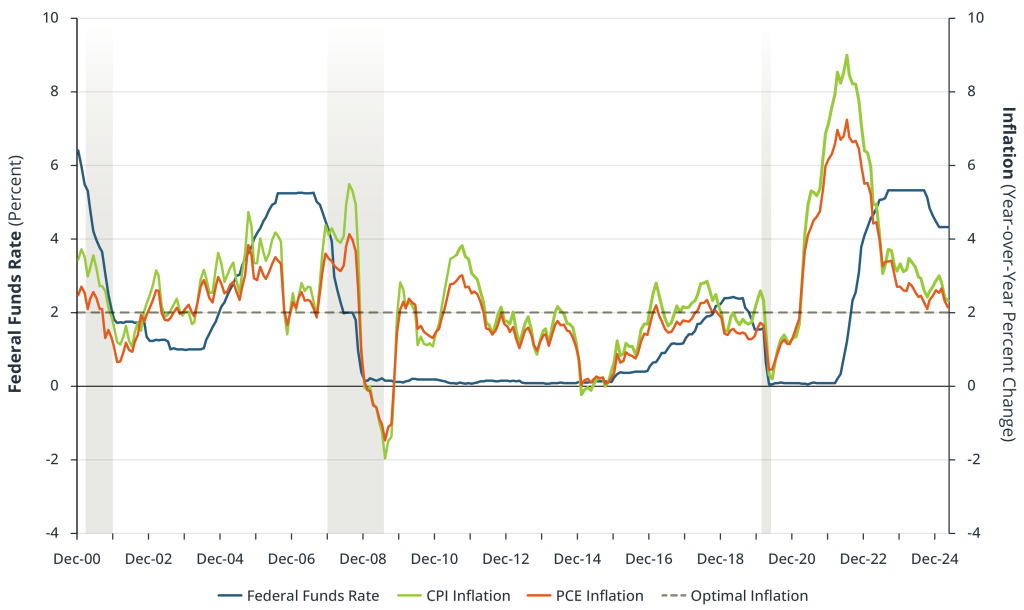 Inflation vs. the Effective Federal Funds Rate