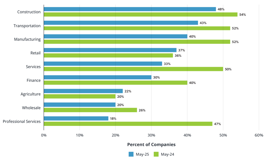 Percent of Companies With Job Openings