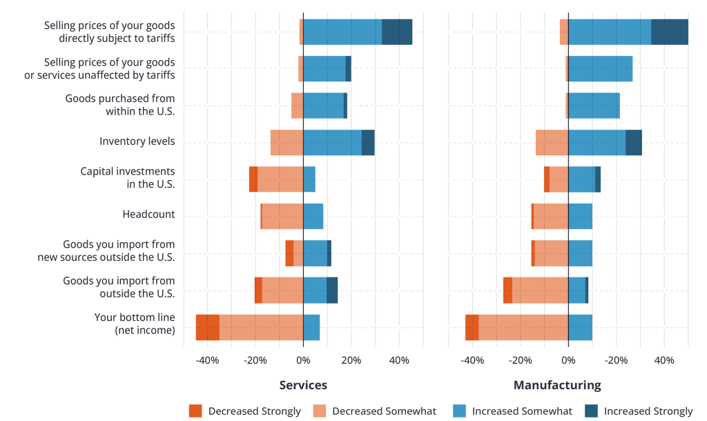 Businesses Have Adjusted to Higher Tariffs in Many Ways