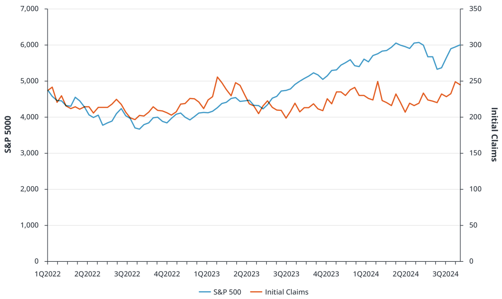 Initial Unemployment Claims vs. S&P 500