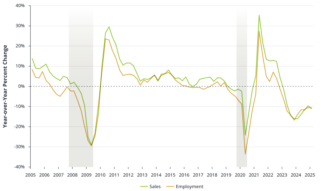 Staffing Employment: Slower Recovery Compared to Recent Recessions