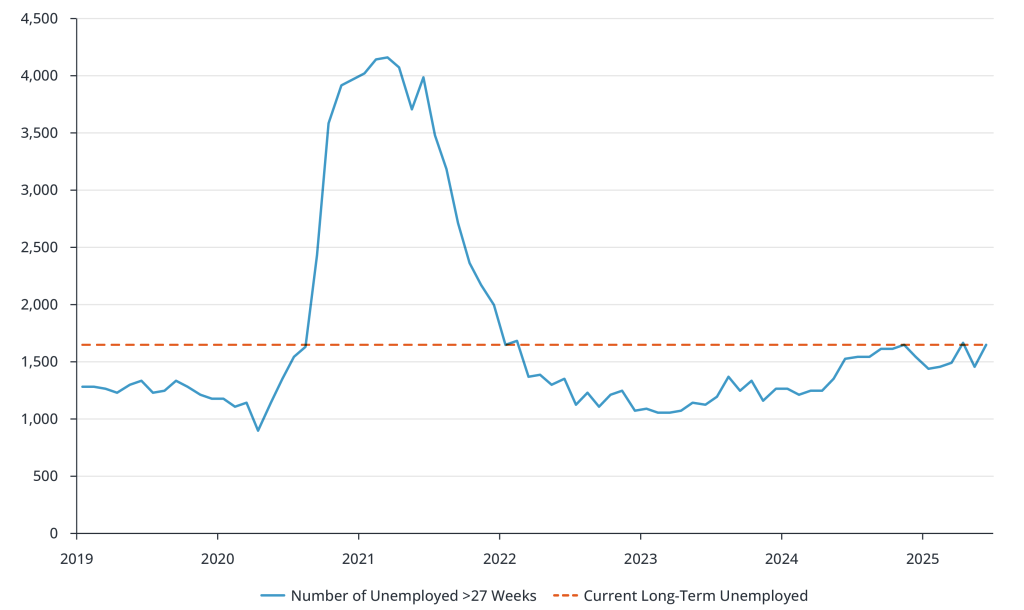 Number of Long-Term Unemployed Exceeds Prepandemic Baseline