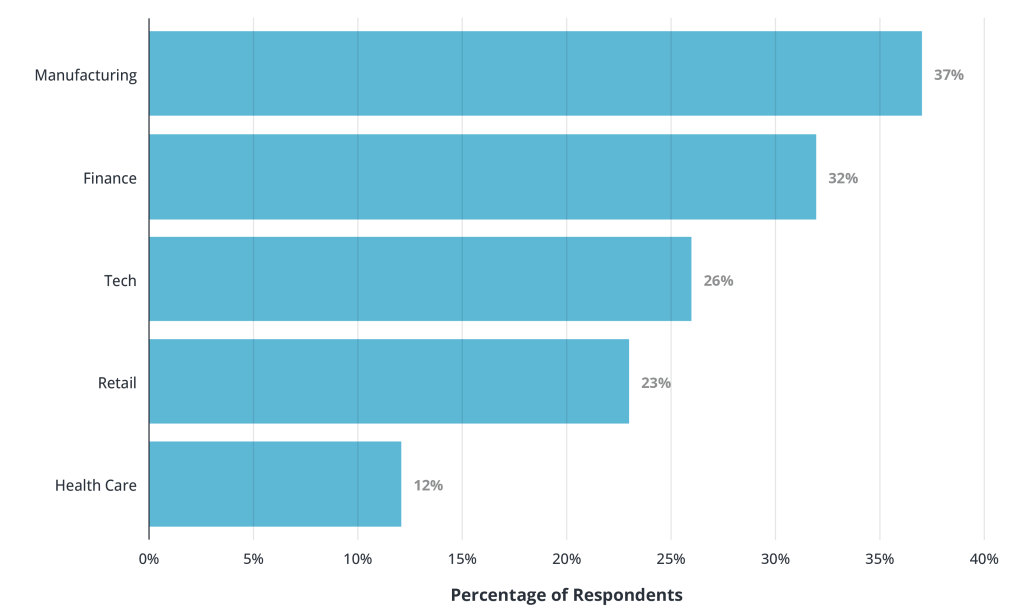 Change in Entry-Level Job Applications: May 2024 to May 2025