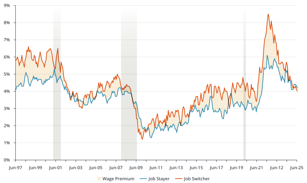 Wage Premium Between Job Switchers and Job Stayers