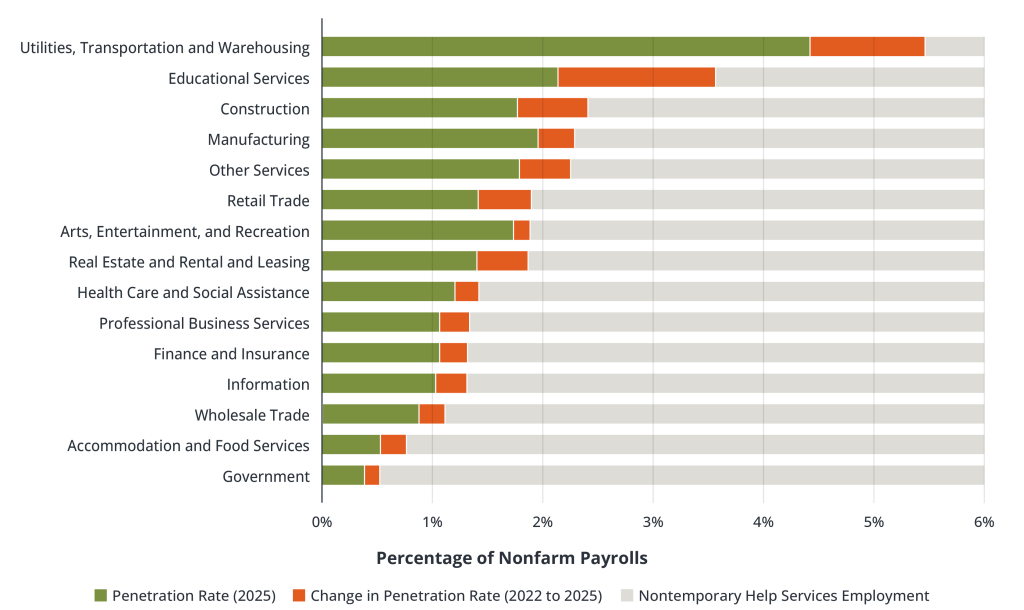 Change in the Penetration Rate by Industry