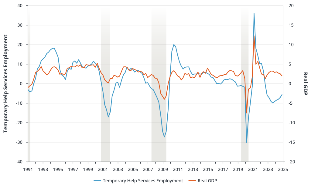 Year-over-Year Change in Temporary Help Services Employment vs. Real GDP