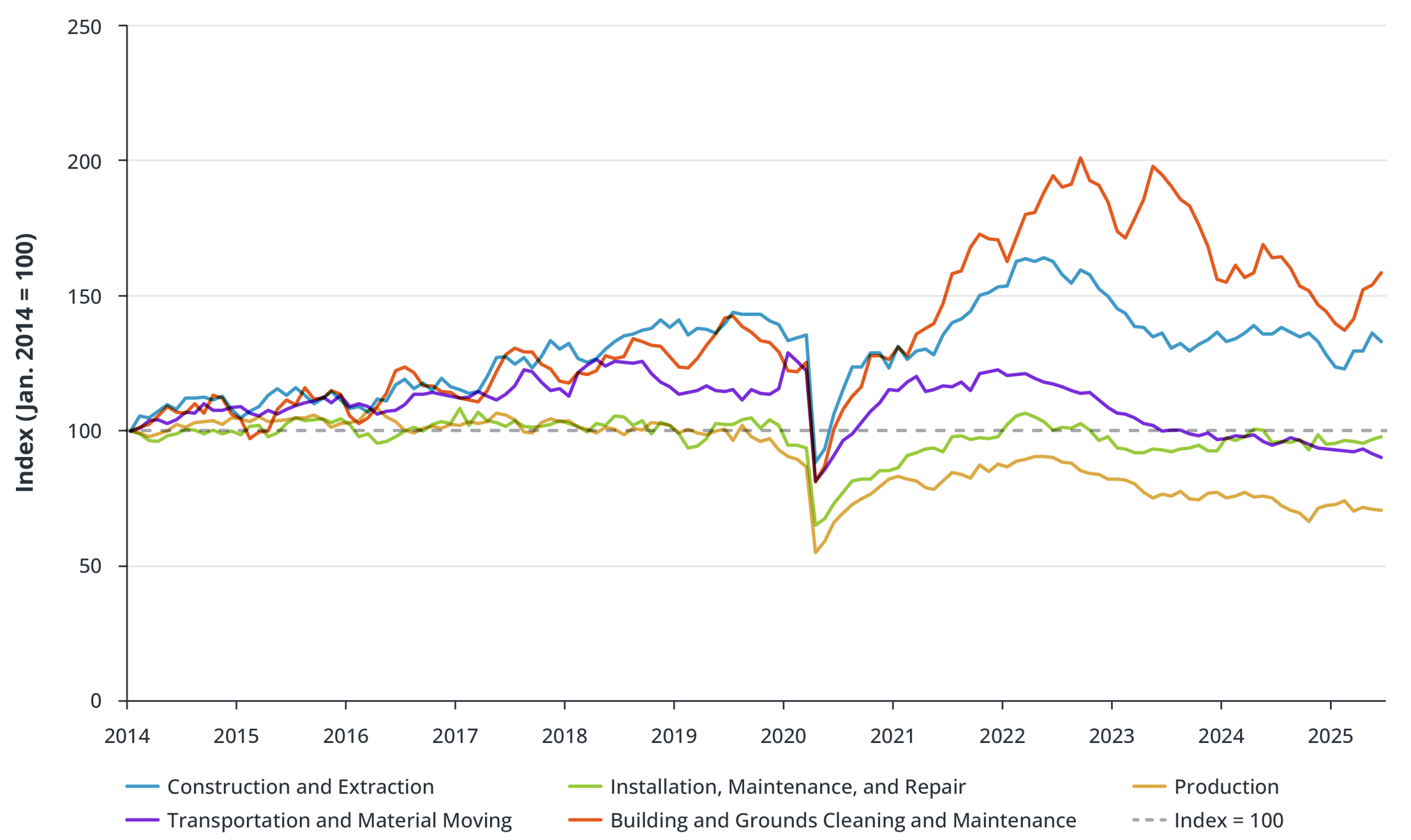 Indexed Change in Industrial Occupations