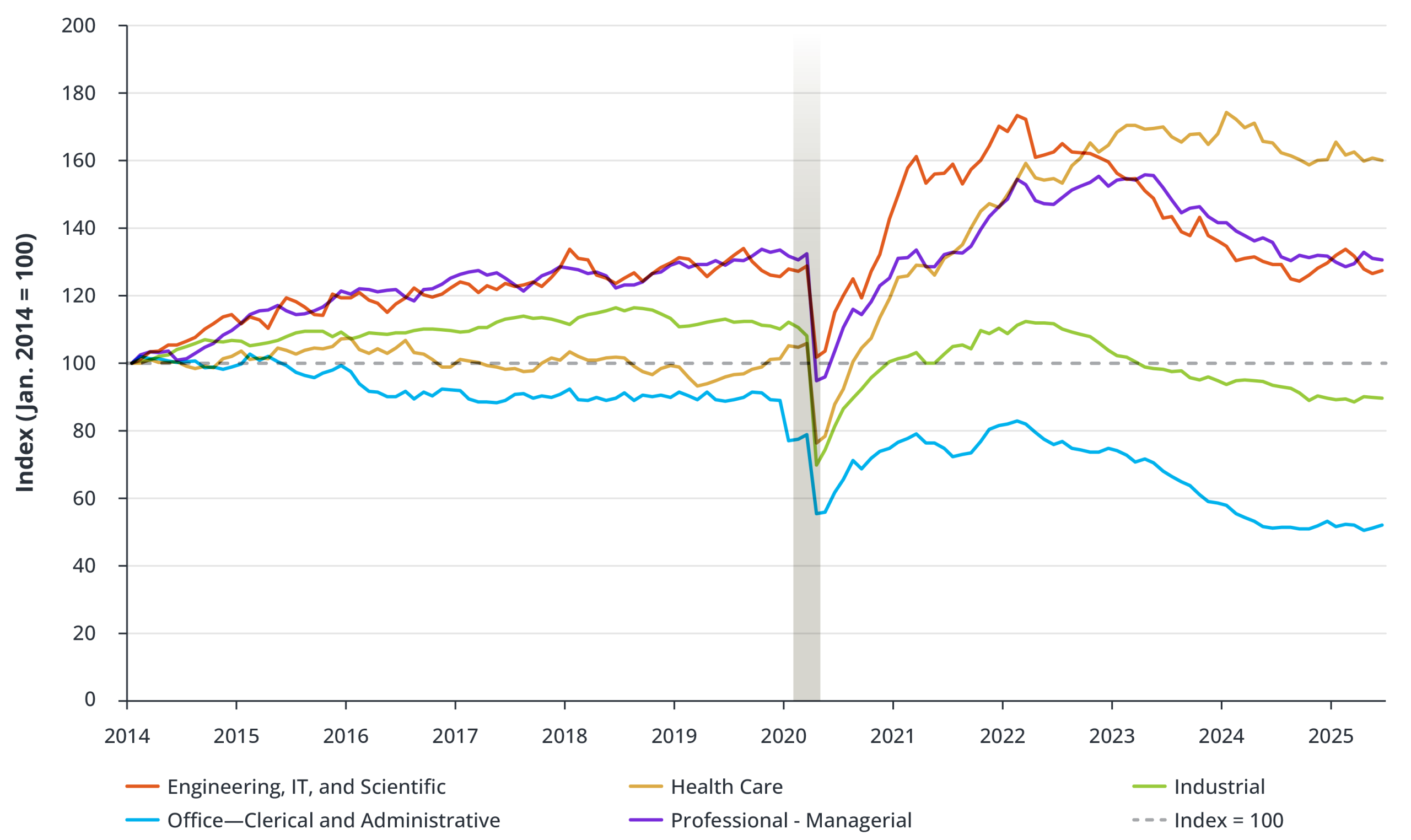 Staffing Employment Trends by Major Sector