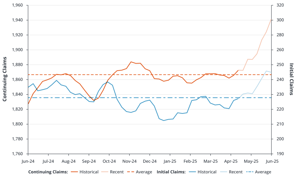 Initial vs. Continuing Unemployment Claims