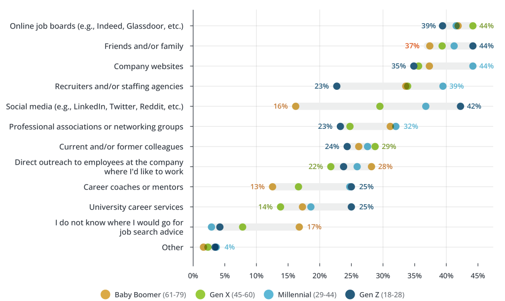 Sources of Advice for Job Hunting, by Generation