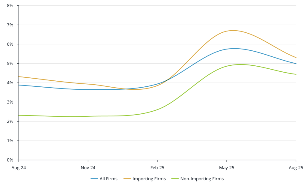 Year-Ahead Price Growth Expectations by Supply Source