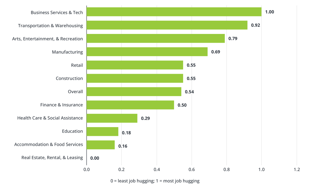 Job Hugging Score By Industry