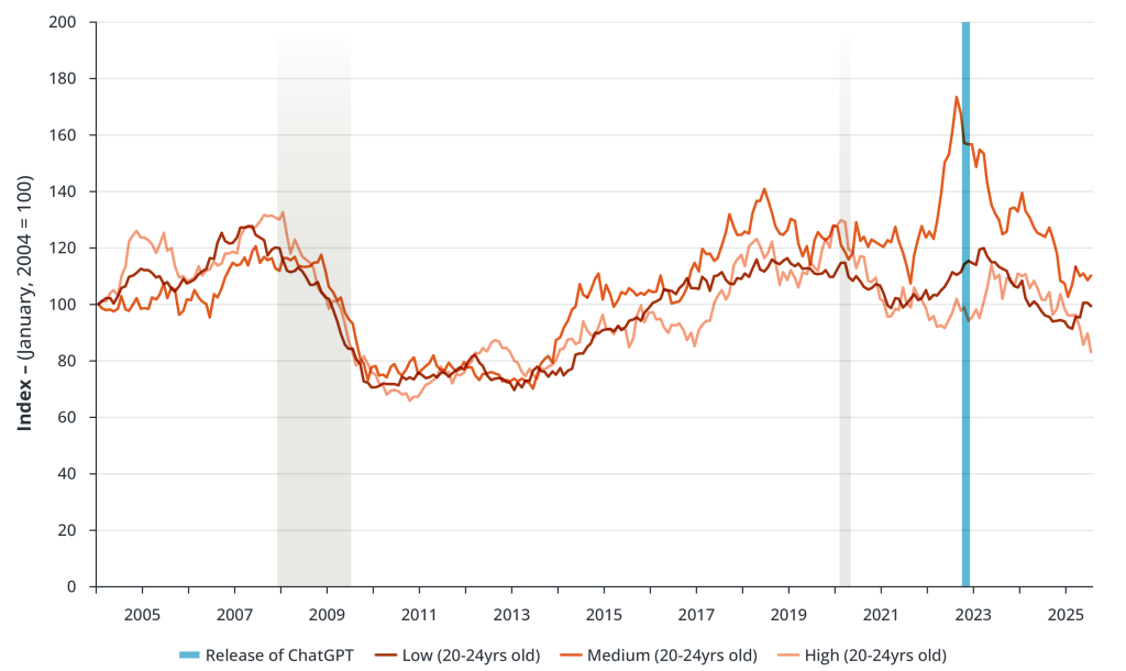 Job-Finding Rates Among Young Workers, by Occupational Risk of Displacement Due to AI