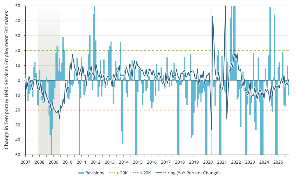 Monthly Revisions to Estimates of Temporary Help Services Employment