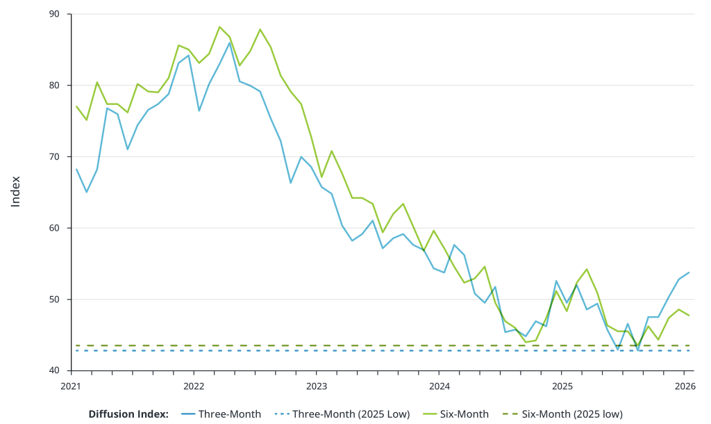 Three-Month and Six-Month Diffusion Index