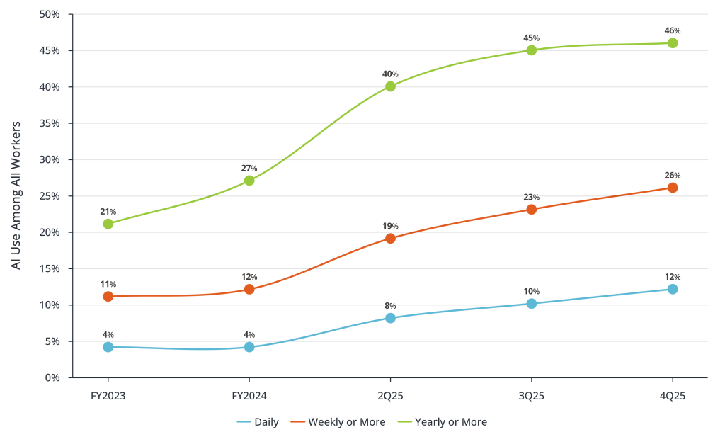 Workers’ Utilization of AI, by Frequency