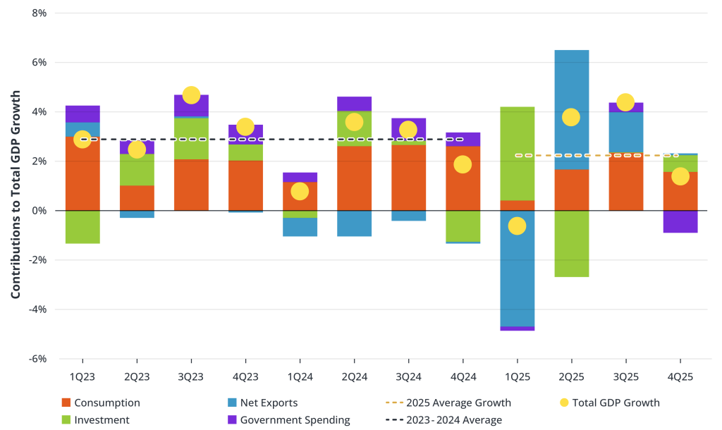 Turbulent Growth Pattern Led to Slower Average Growth in 2025