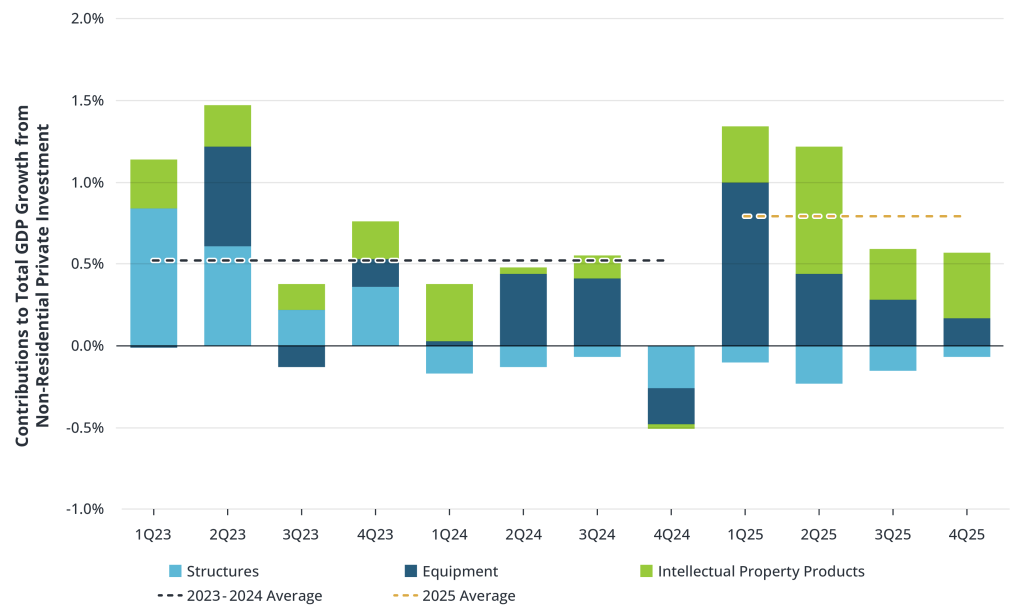 Businesses Investing More Toward Productivity Growth