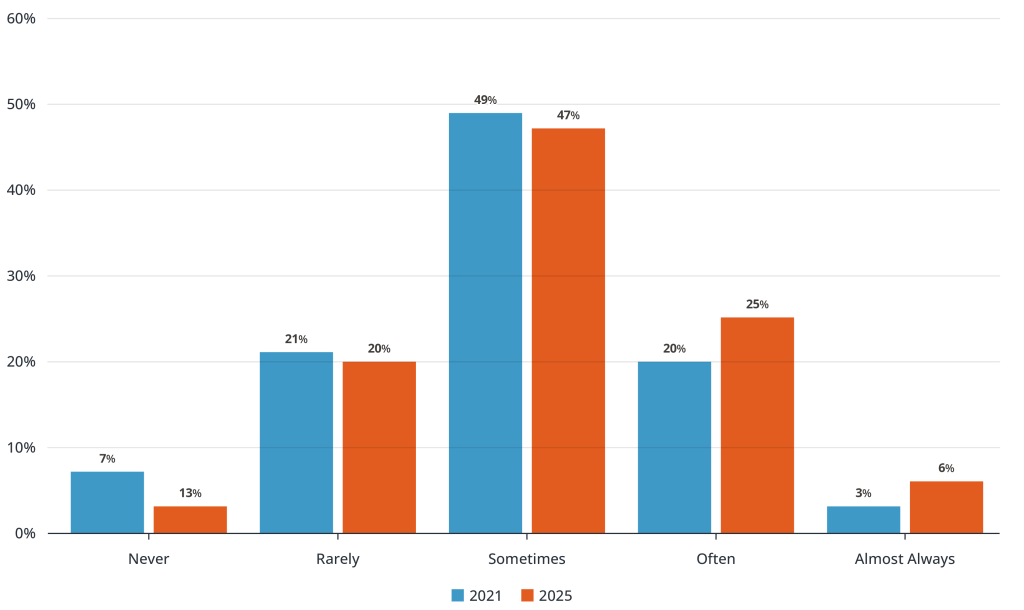 Extent to Which Skilled Credentials Are Used in Hiring