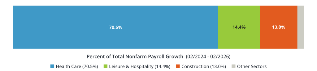 Contributions to Nonfarm Payroll Growth by Sector