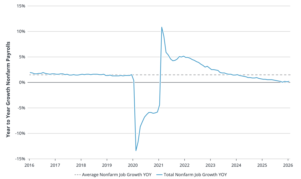 Despite a Strong Showing in March, Job Growth is Approaching Zero Percent YOY